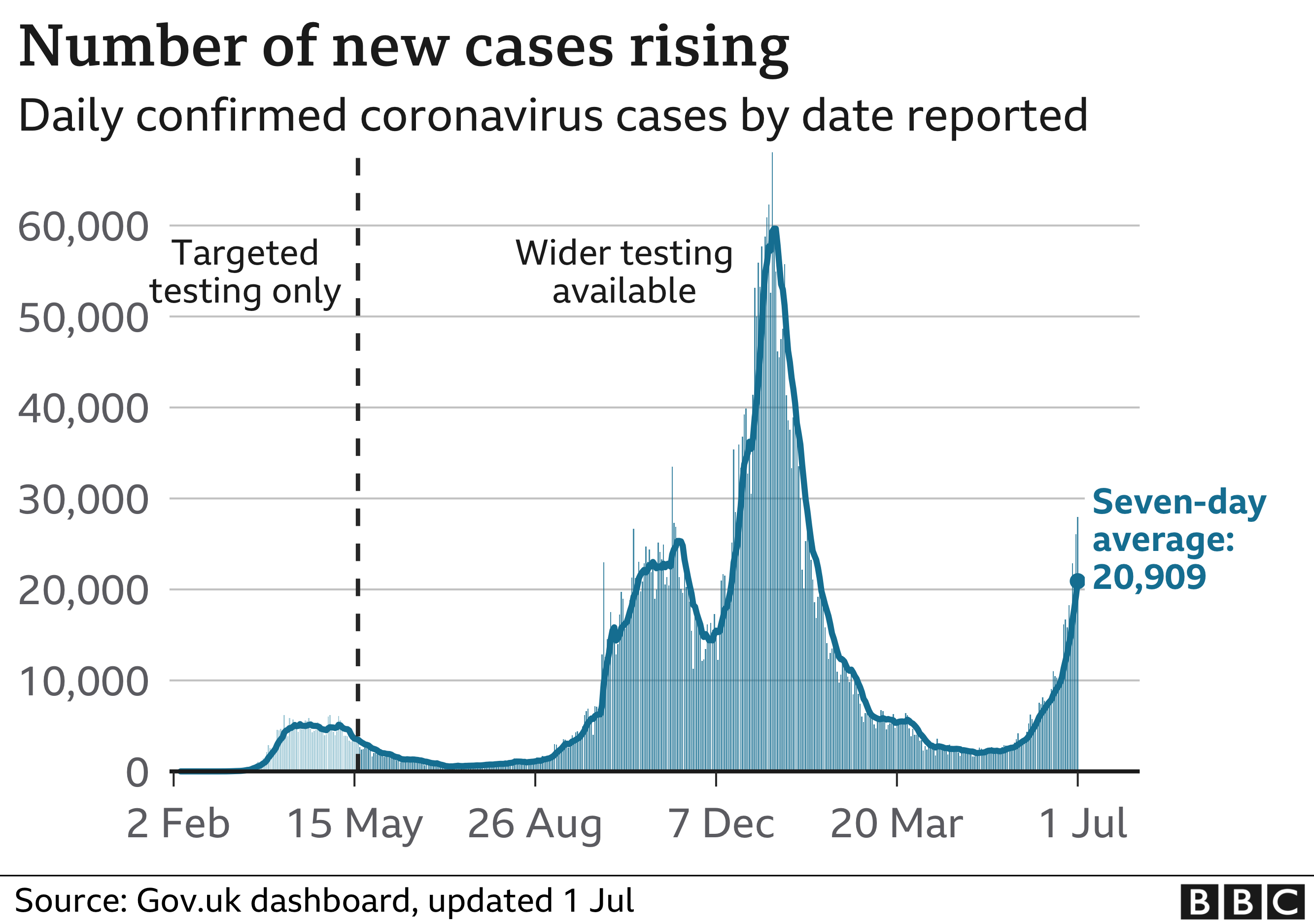 Number of new cases rising 1-7-2021 - enlarge